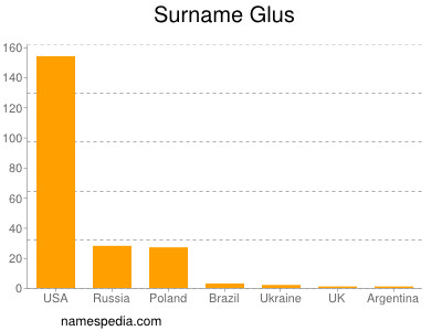 Familiennamen Glus