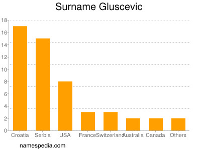 Familiennamen Gluscevic