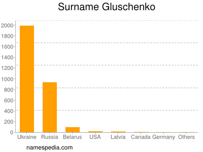 Familiennamen Gluschenko