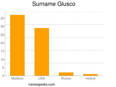 Familiennamen Glusco