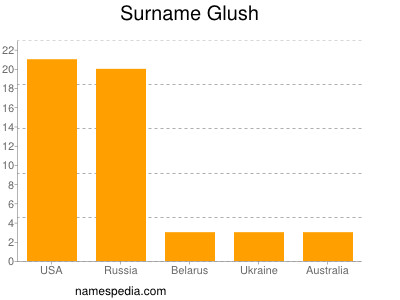 Familiennamen Glush