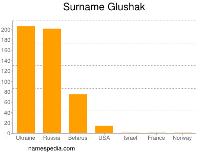 Familiennamen Glushak