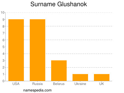 Familiennamen Glushanok