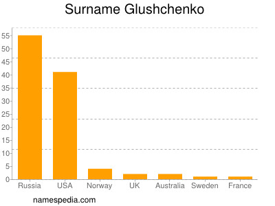 Familiennamen Glushchenko