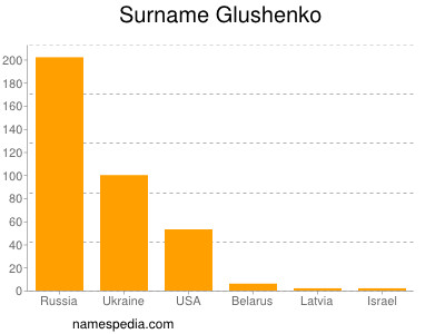 Surname Glushenko