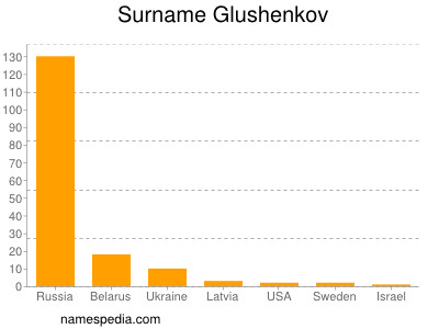 Familiennamen Glushenkov