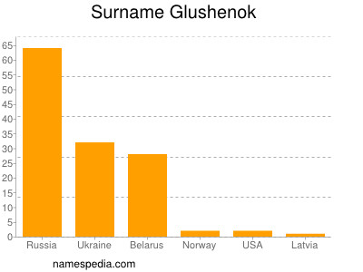 Familiennamen Glushenok