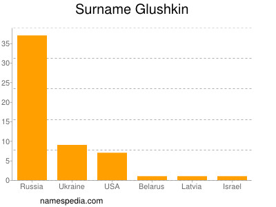 Familiennamen Glushkin