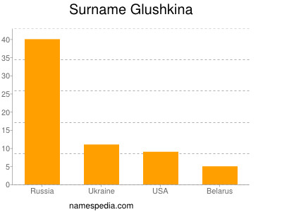 Familiennamen Glushkina