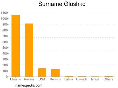 Familiennamen Glushko