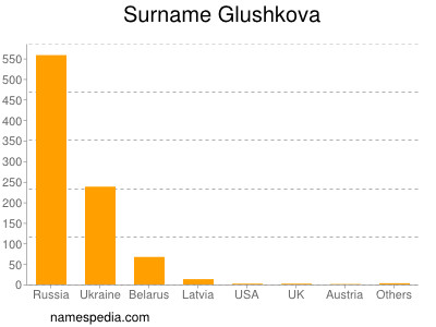 nom Glushkova