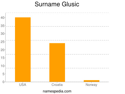 Familiennamen Glusic