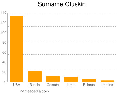 Surname Gluskin