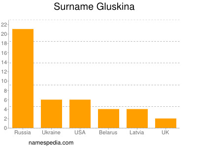 Surname Gluskina