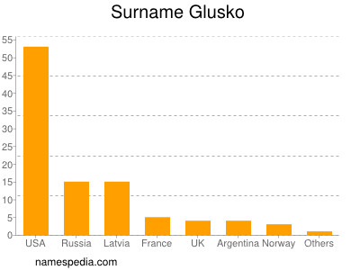 Familiennamen Glusko