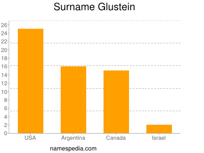 Familiennamen Glustein