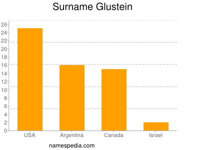 nom Glustein