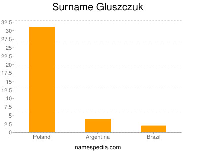 Surname Gluszczuk
