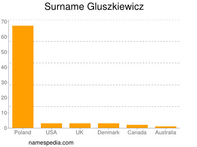Familiennamen Gluszkiewicz