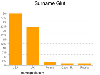 Familiennamen Glut