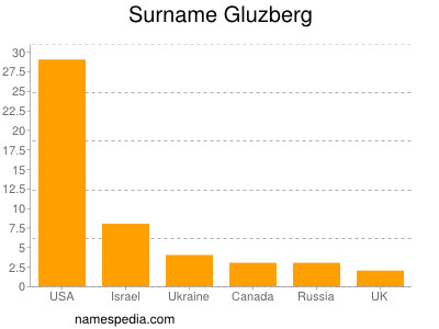 nom Gluzberg