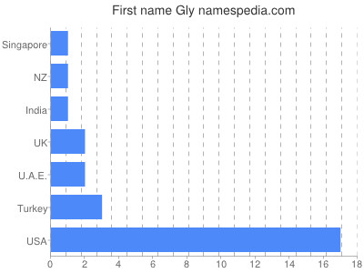 Vornamen Gly