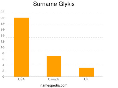 Familiennamen Glykis