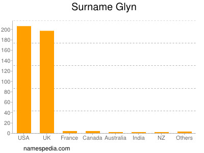 Surname Glyn