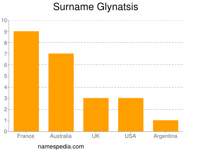 Familiennamen Glynatsis