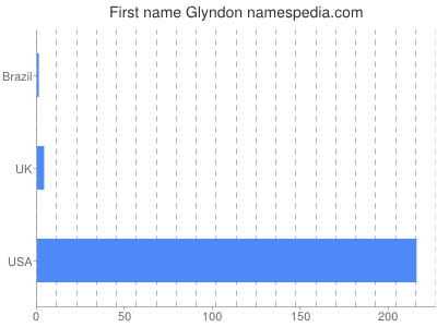 Vornamen Glyndon