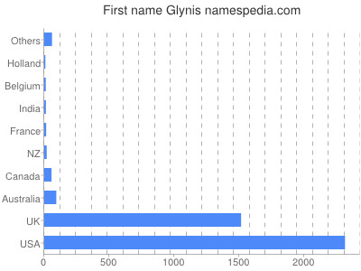 Vornamen Glynis