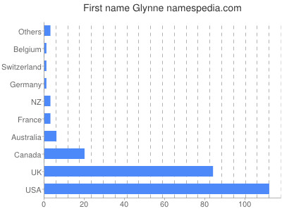 Given name Glynne