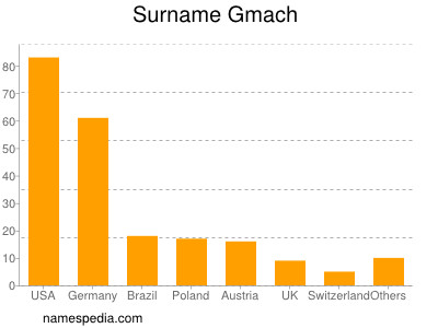 Familiennamen Gmach