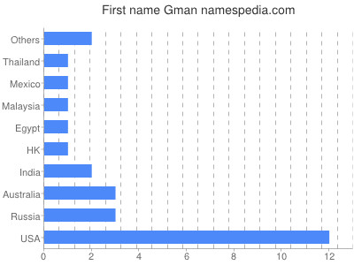 Vornamen Gman