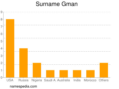 Surname Gman
