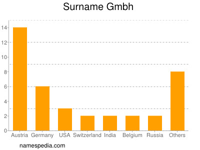 Surname Gmbh