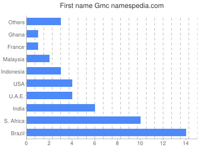 prenom Gmc