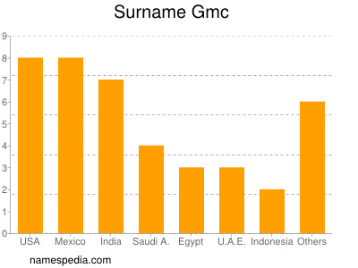 Surname Gmc