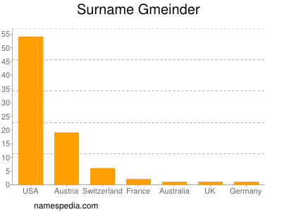 Surname Gmeinder