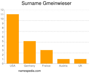 Surname Gmeinwieser