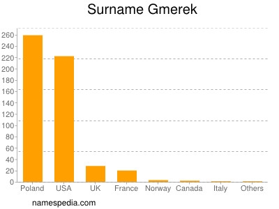 Surname Gmerek