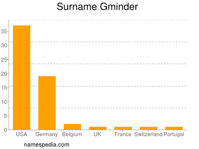 Familiennamen Gminder