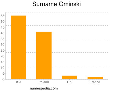 Familiennamen Gminski