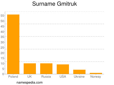 Surname Gmitruk