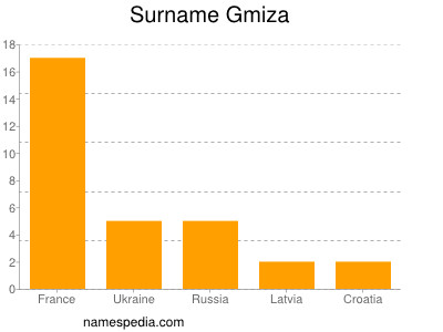 Familiennamen Gmiza