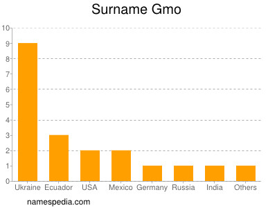 Surname Gmo