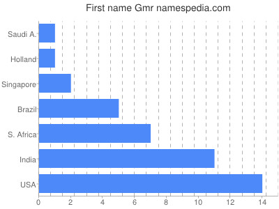 Given name Gmr