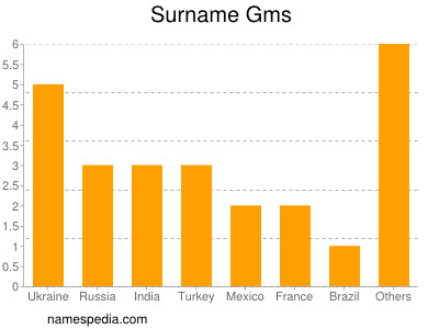 Surname Gms