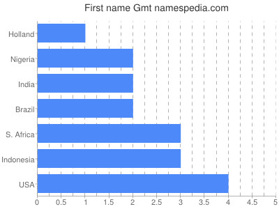 Given name Gmt