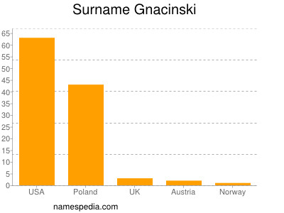 Familiennamen Gnacinski